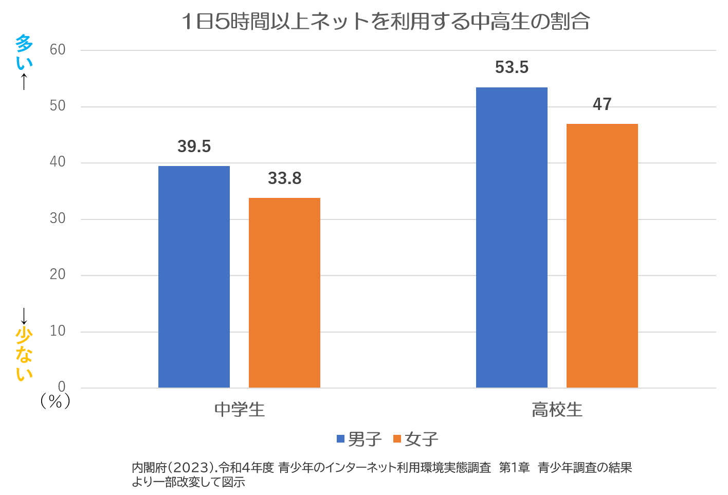 ネット依存　過剰利用